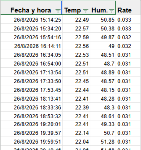 fichero de datos generado por el datalogger. Tabla con Fecha y hora, Temperatura Humedad y Rate
